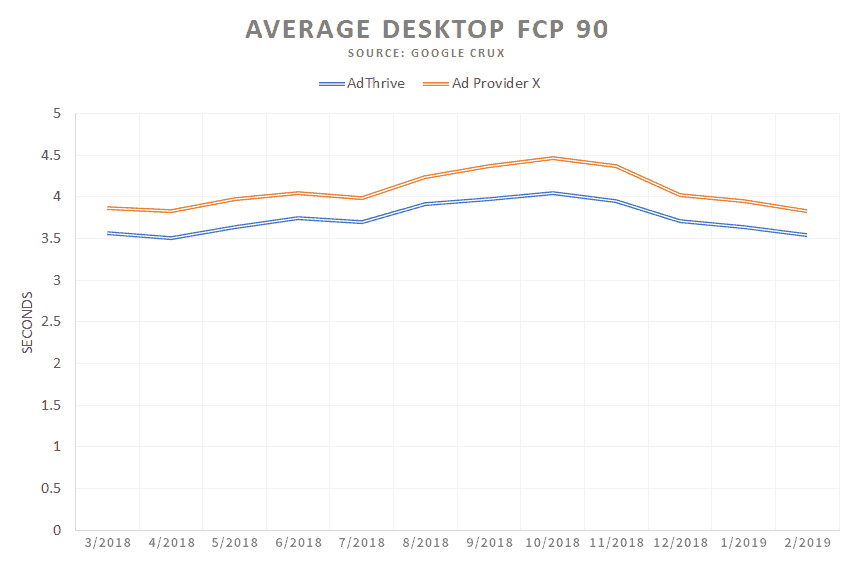 Chart showing lower FCP for sites with AdThrive compared to sites with Ad Provider X