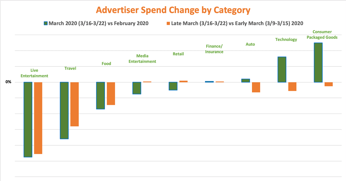 Graph showing advertiser spend change by category