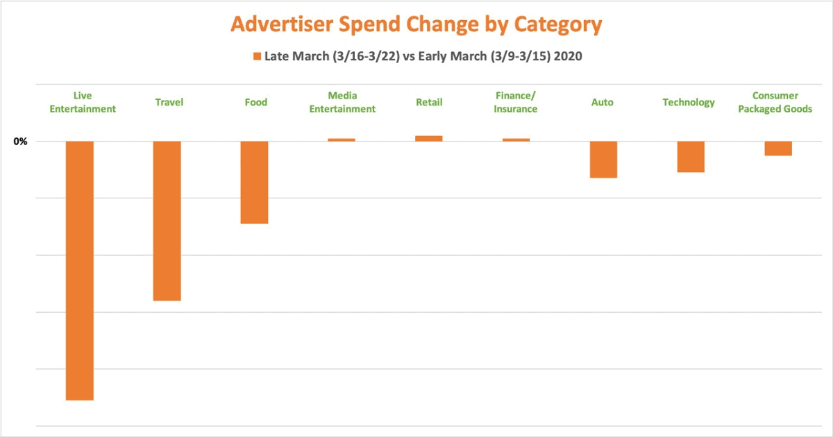 Graph showing advertiser spend change by category, comparing late and early March