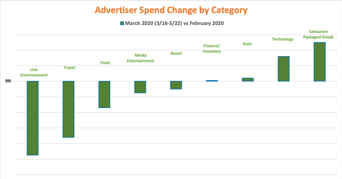 Graph showing advertiser spend change by category, comparing March and February