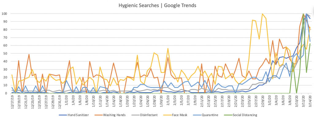 Chart showing hygienic search trends