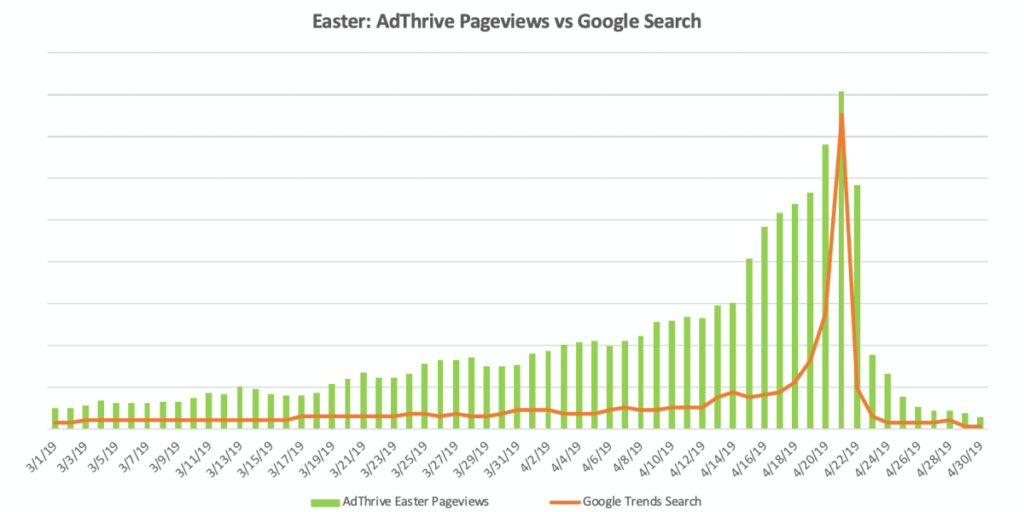 Easter search trends
