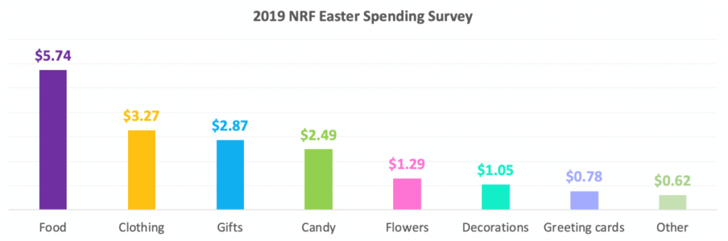 Easter spending chart