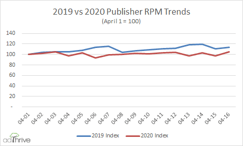 Indexed 2019 vs. 2020 April RPM trends for AdThrive publishers
