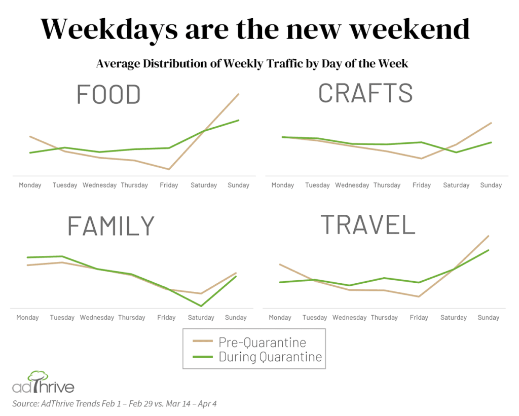 Graphs showing traffic by vertical and day of the week