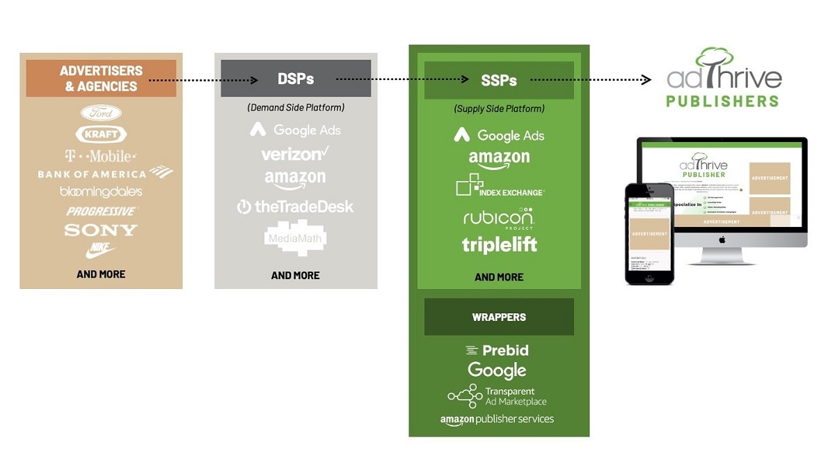 Image showing advertisers and agencies work with DSPs who work with SSPs who work with AdThrive to serve ads