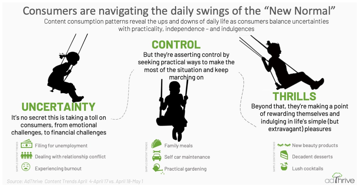 A picture of 3 swings- one with a kid going backwards with the word