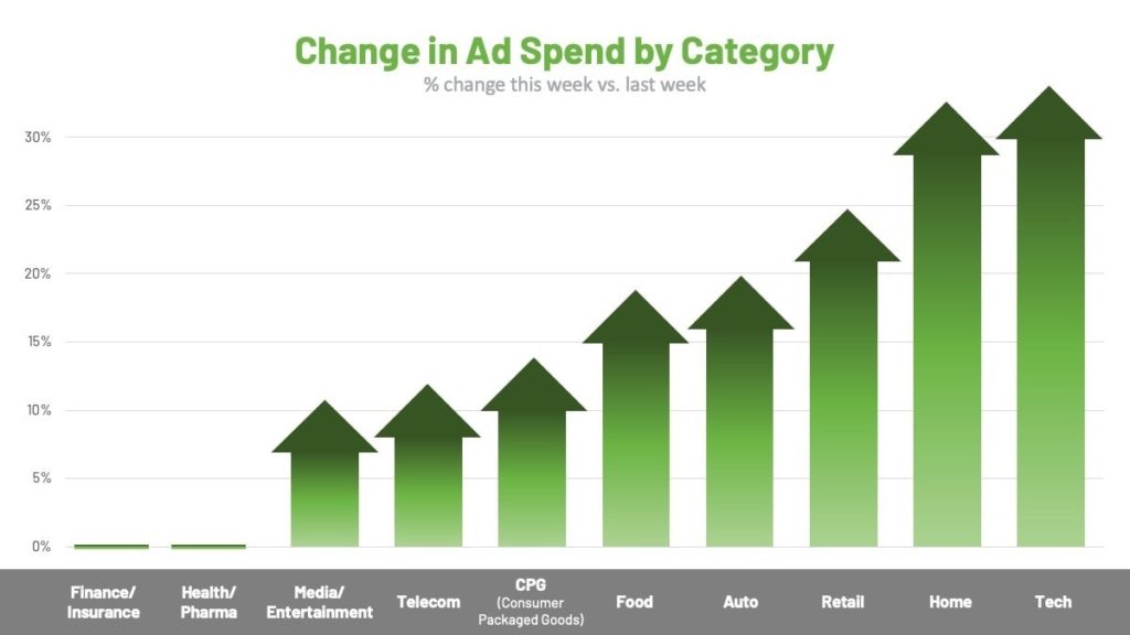 Graph showing change in advertiser spend by category