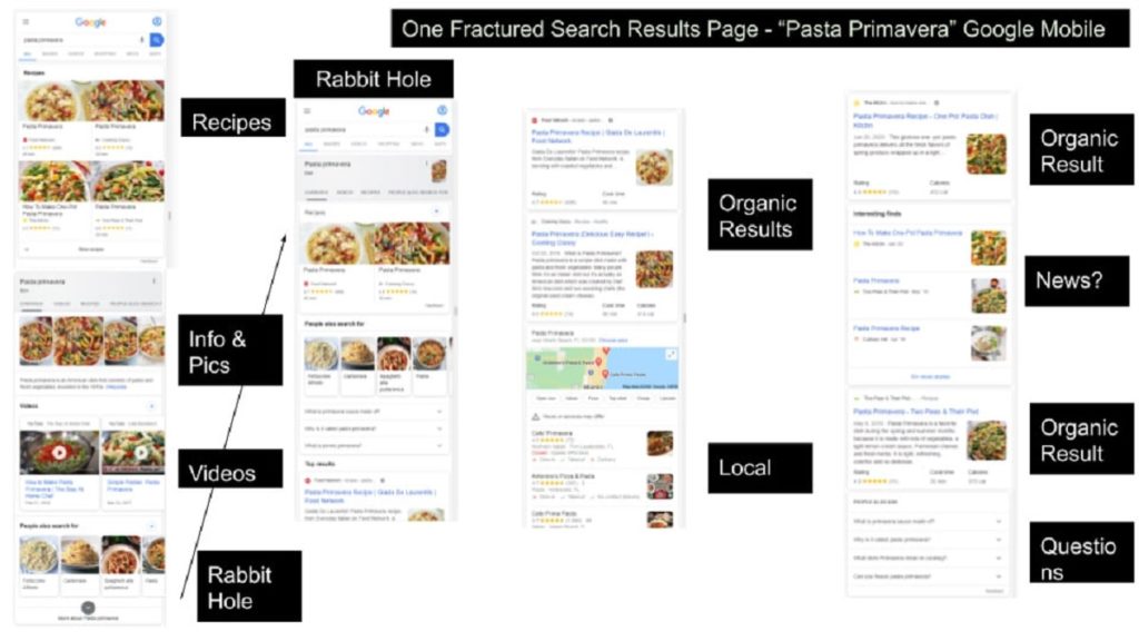 A search result in google of many pasta dishes showing fractured search results