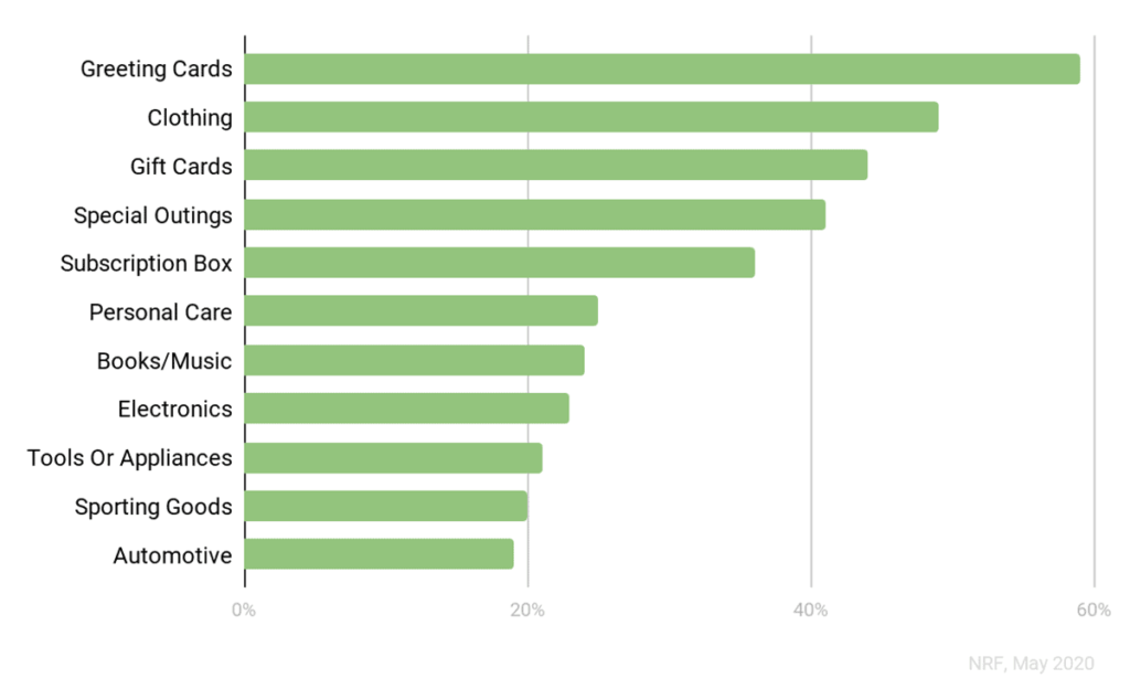 A horizontal bar graph with the different categories for planned Father's Day gifts