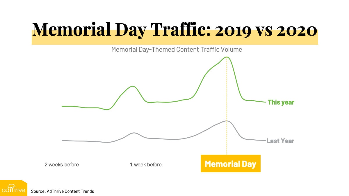 Line graph showing Memorial day traffic trends from 2019 and 2020