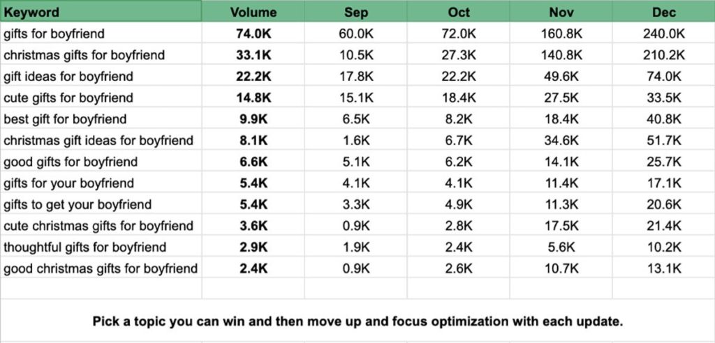 A table with the columns keyword, volume, and months listed from September thru December