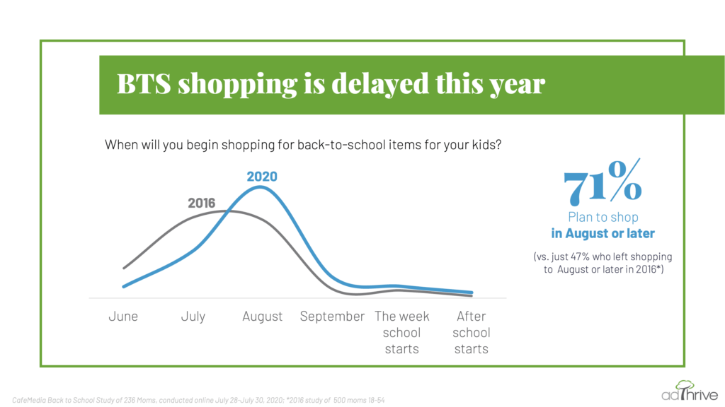 a graph showing delayed timeline for back to school shopping and stat of 71% plan to shop august or later