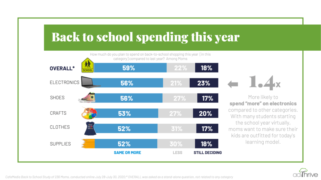 graphs showing increased spending on categories electronics, shoes, crafts, clothes, supplies and overall