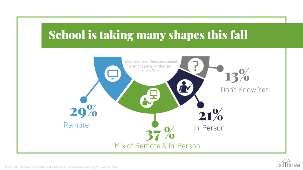 circle graph showing school district's plans for the fall