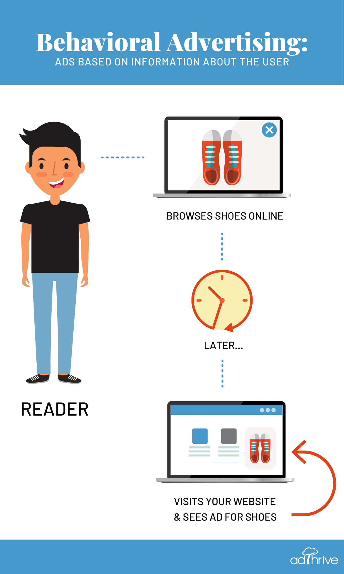 infographic showing behavioral advertising is based on what the reader has browsed for previously