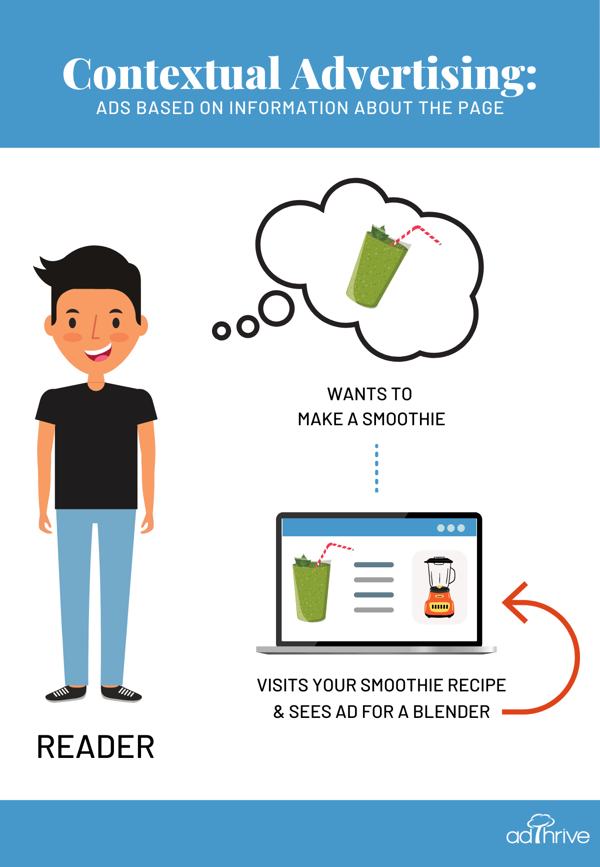 An infographic for contextual advertising showing ads are based on the content of the page