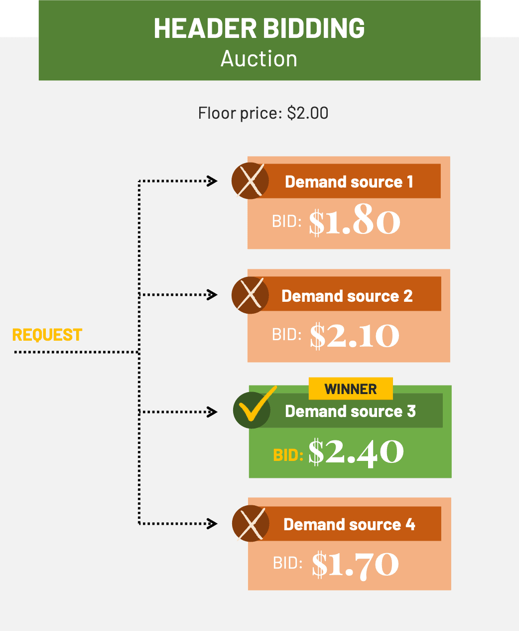 Infographic showing how a header bidding auction works, illustrating the paragraphs above.
