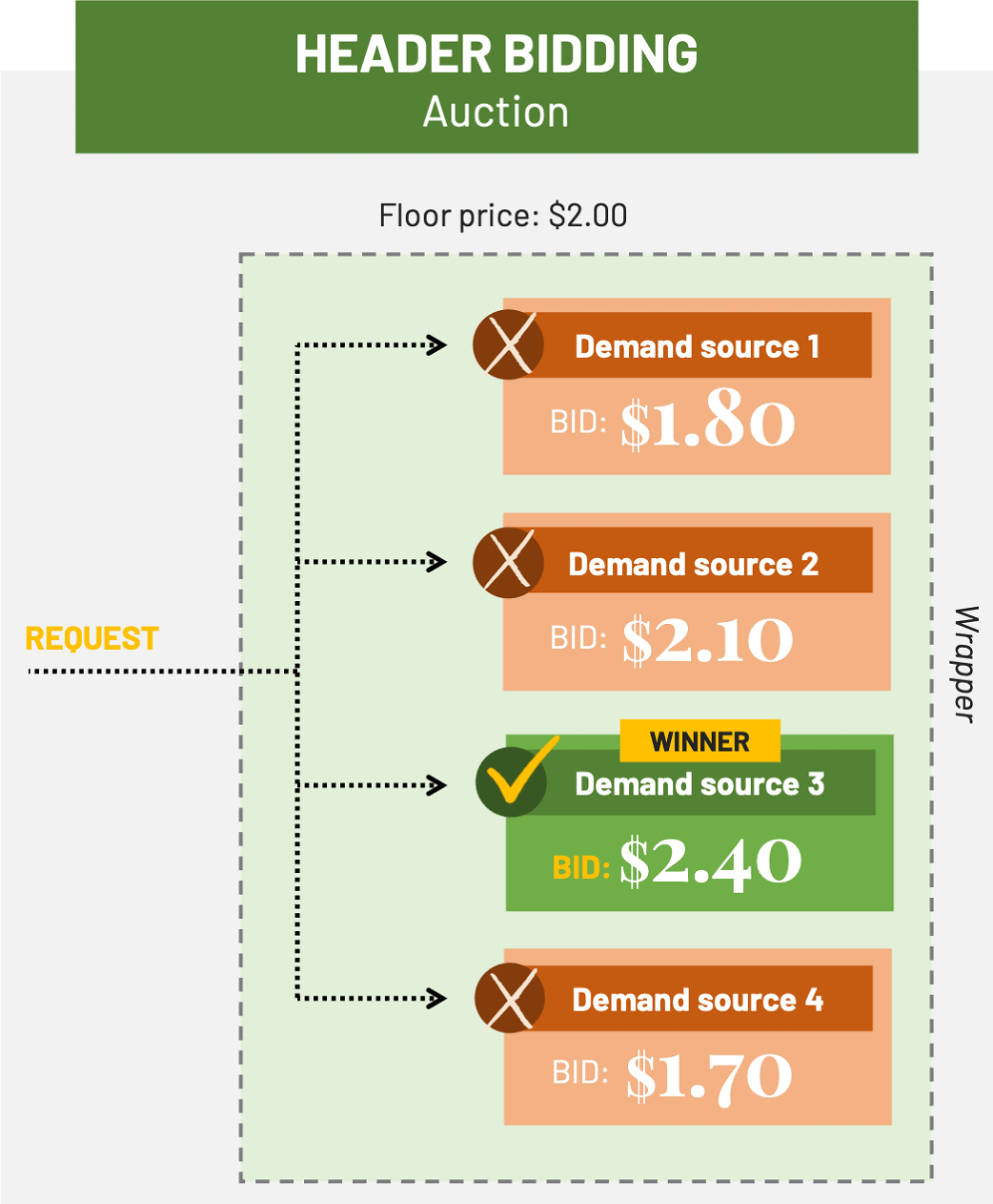 Infographic showing how a header bidding wrapper works, illustrating the paragraph above.