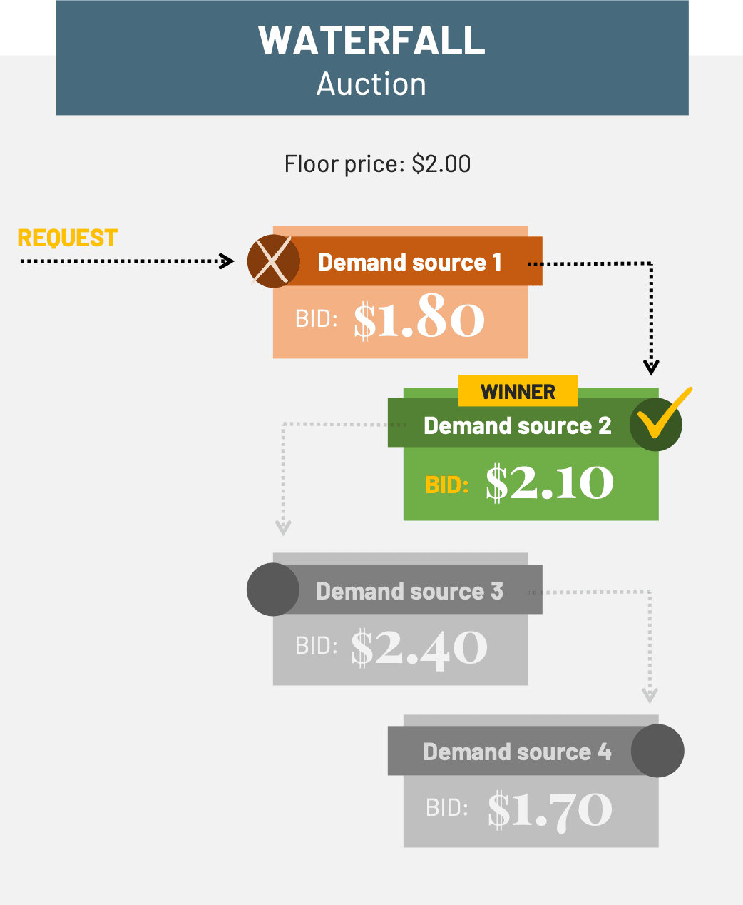 Infographic showing how a waterfall ad auction takes place, illustrating the paragraph above.