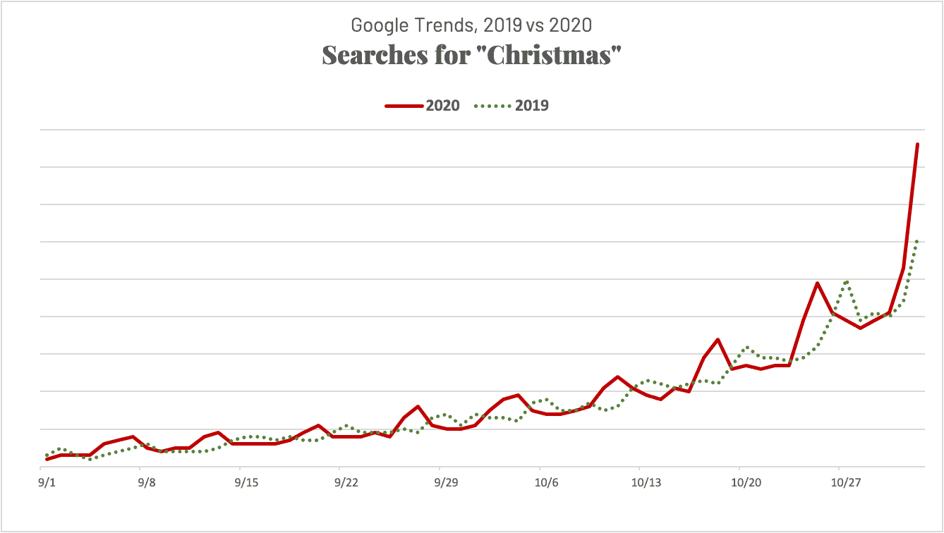 a graph showing increased searches for 'christmas' in 2020 over 2019