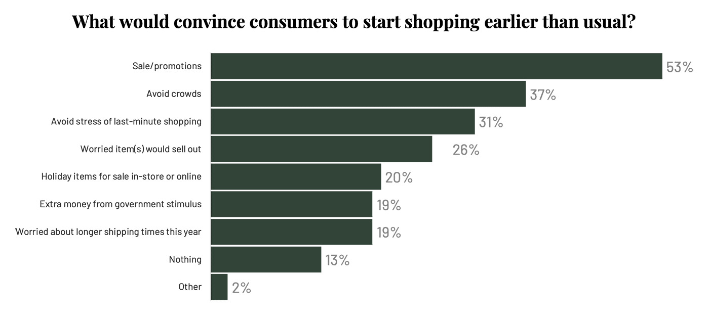 bar graph for factors that would convince consumers to shop early