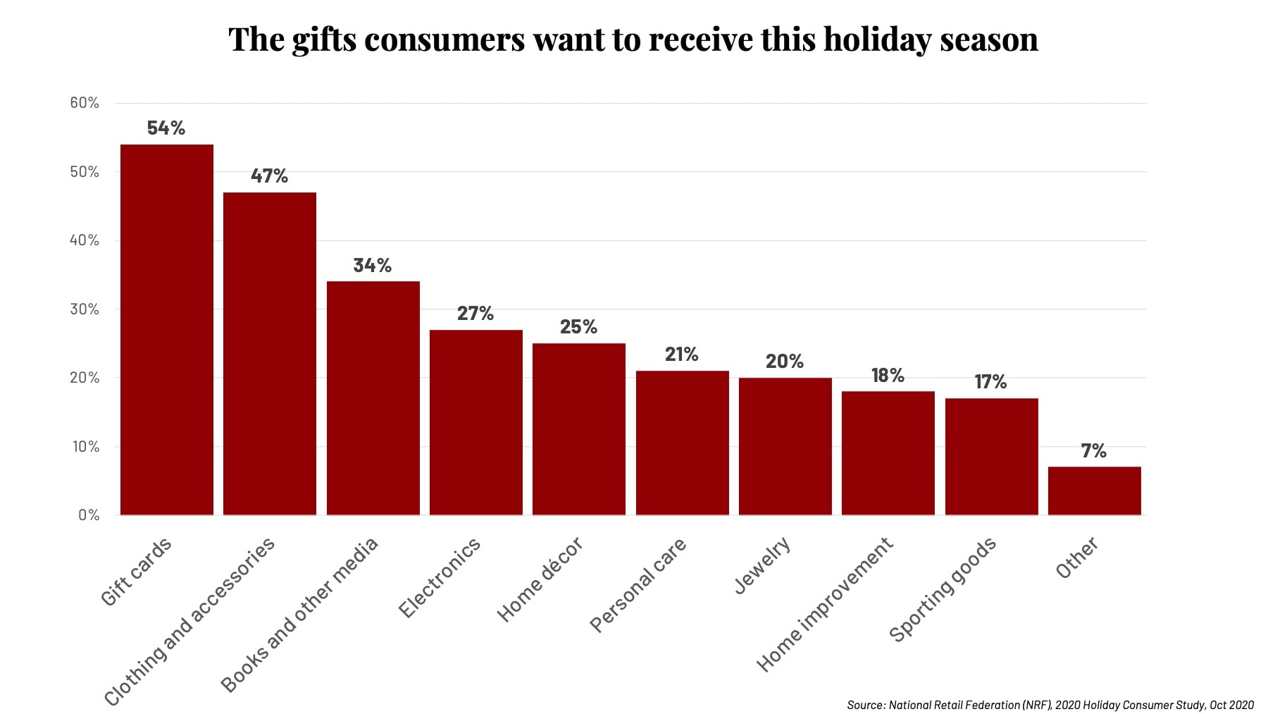 graph of gift types people want to receive