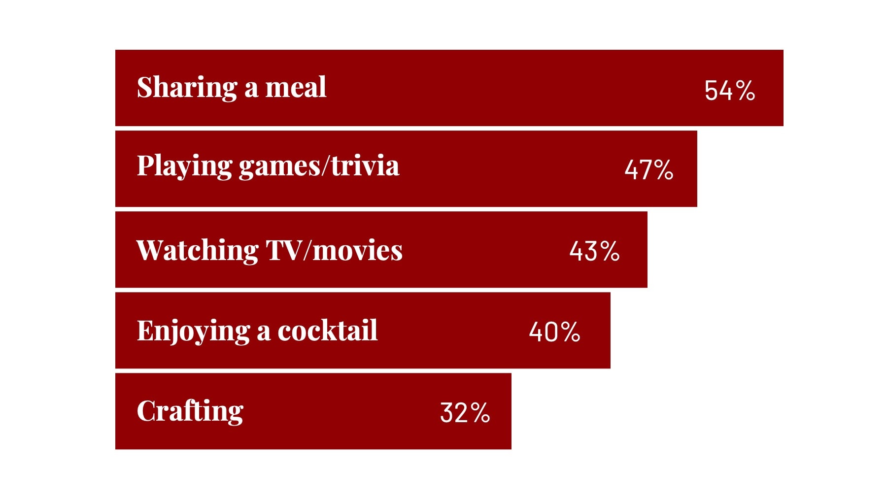 a bar graph for how people will celebrate virtually including sharing a meal, playing games, watching movies, enjoying a cocktail and crafting