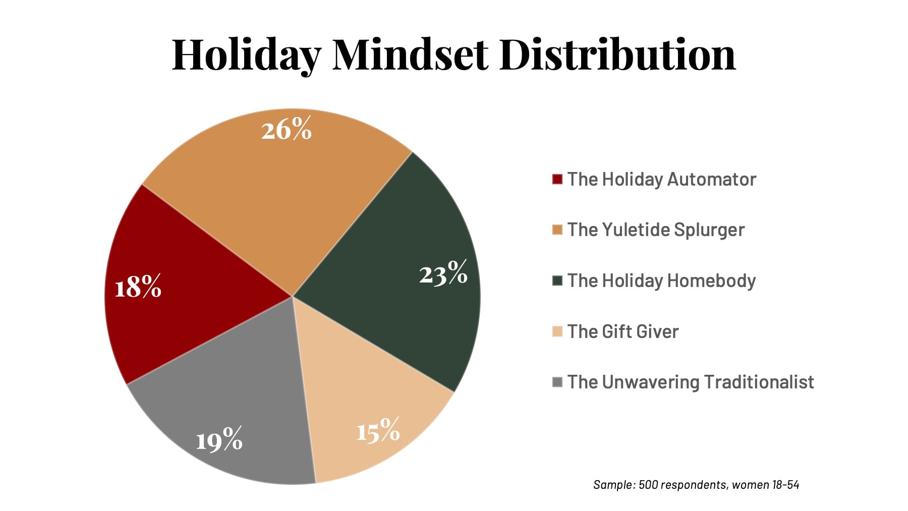 pie chart of holiday mindset distributions