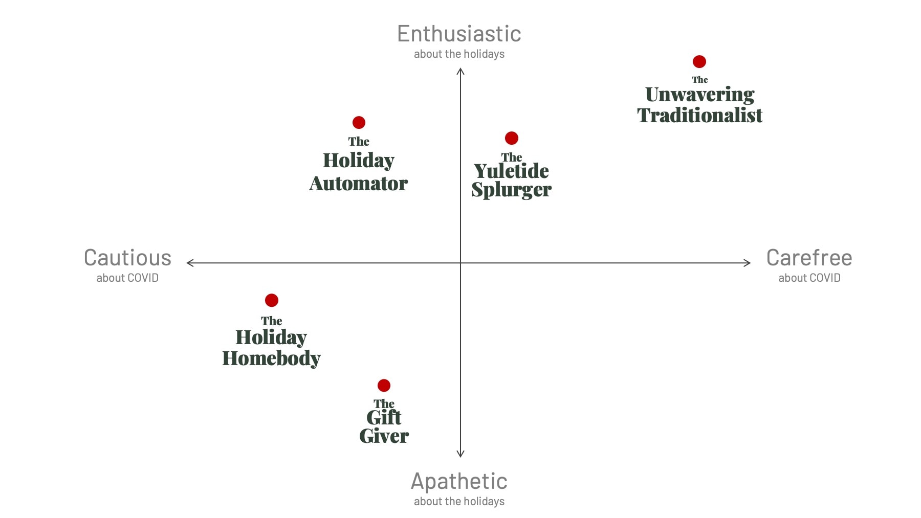 a plot distribution of the different mindsets along the x axis of cautious to carefree and the y axis of apathetic to enthusiastic