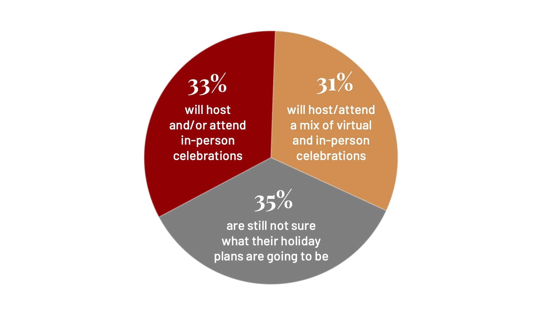 a pie chart with how people plan to host celebrations in 2020