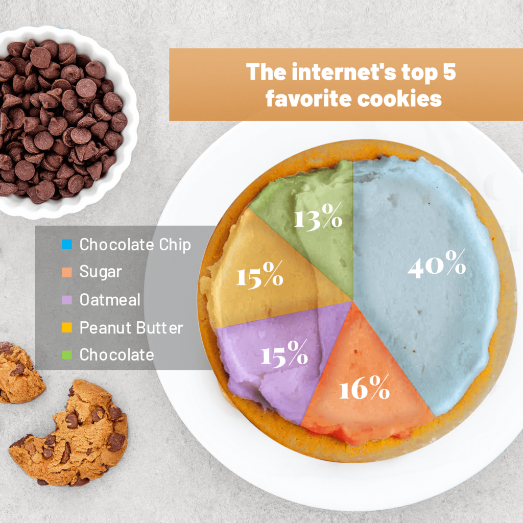 internet's top five favorite cookies as a pie chart on a cookie