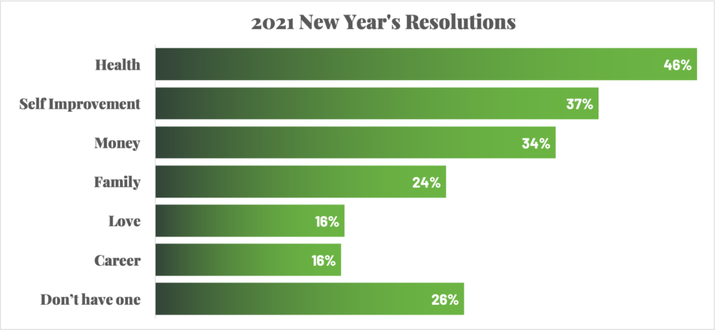 bar graph of 2021 new year's resolutions and different categories like health, self improvement, money, family, etc.