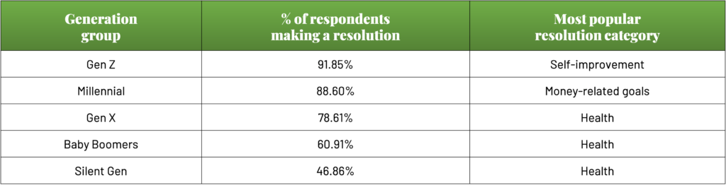 Table breaking down generations, percentage of making a resolution, and most popular category
