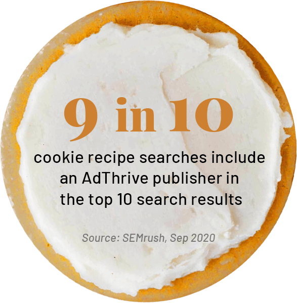 Cookie with the stat of 9/10 cookie recipe searches include an AdThrive publisher in the top 10 search results.