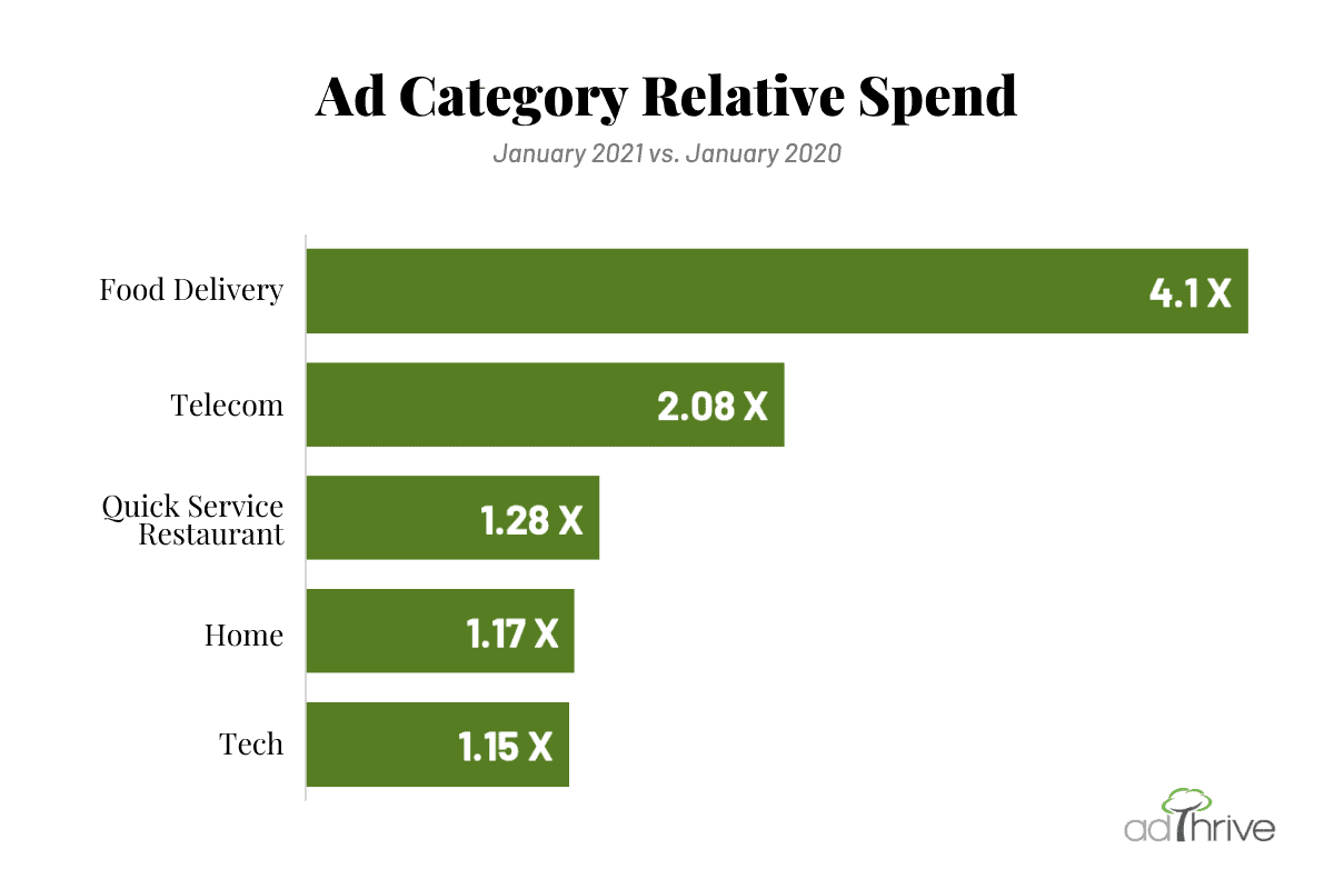 Bar graph showing ad category relative spend in 2021 vs. 2020