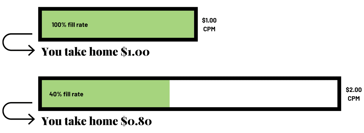 bar graph showing cpm needs a high fill rate to equal more money