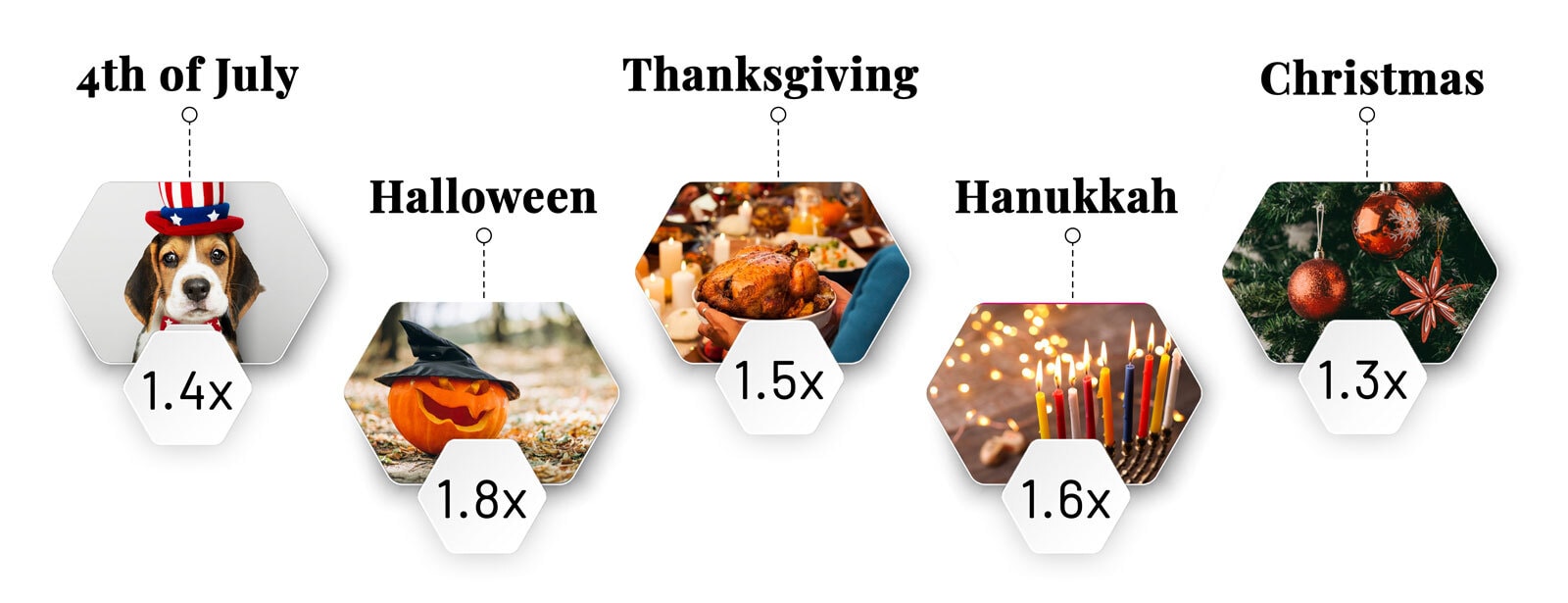 infographic of the holidays with stats of the increase in content interest for each one