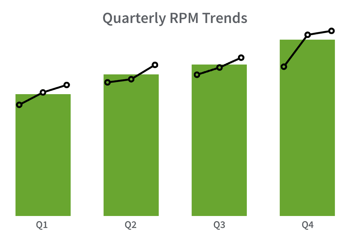 graph of RPM trends by quarter