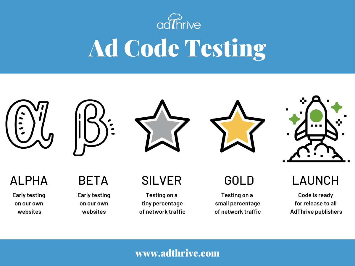 infographic of AdThrive ad code testing process
