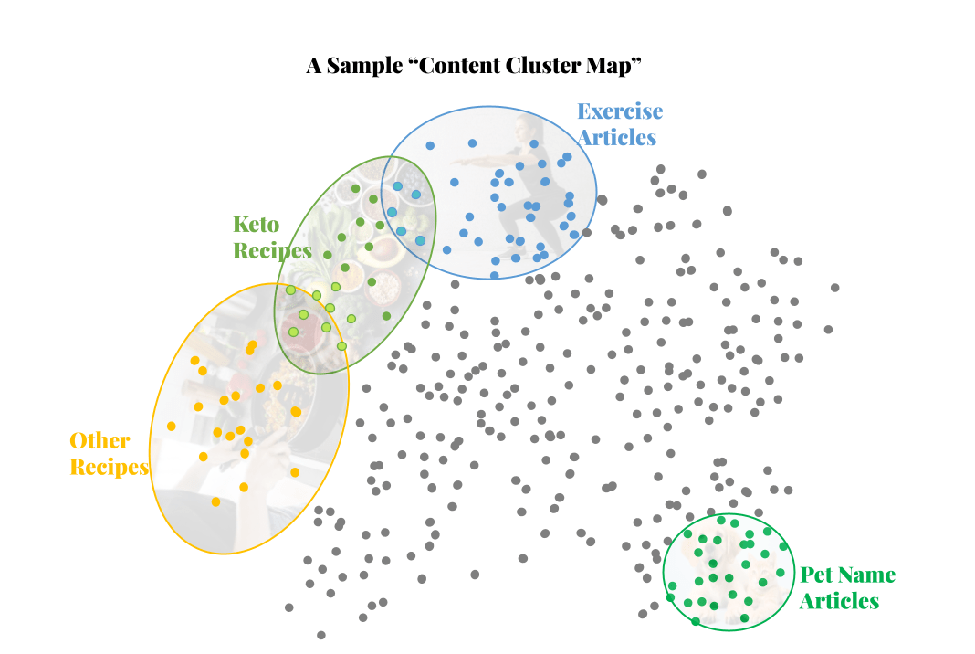 a lot of dots with clusters of exercise, keto recipes, and other recipes overlapping and pet name cluster further away