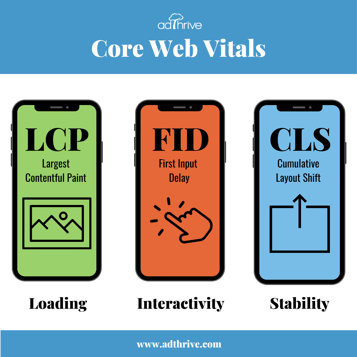 infographic of core web vitals titles in mobile phones with icons