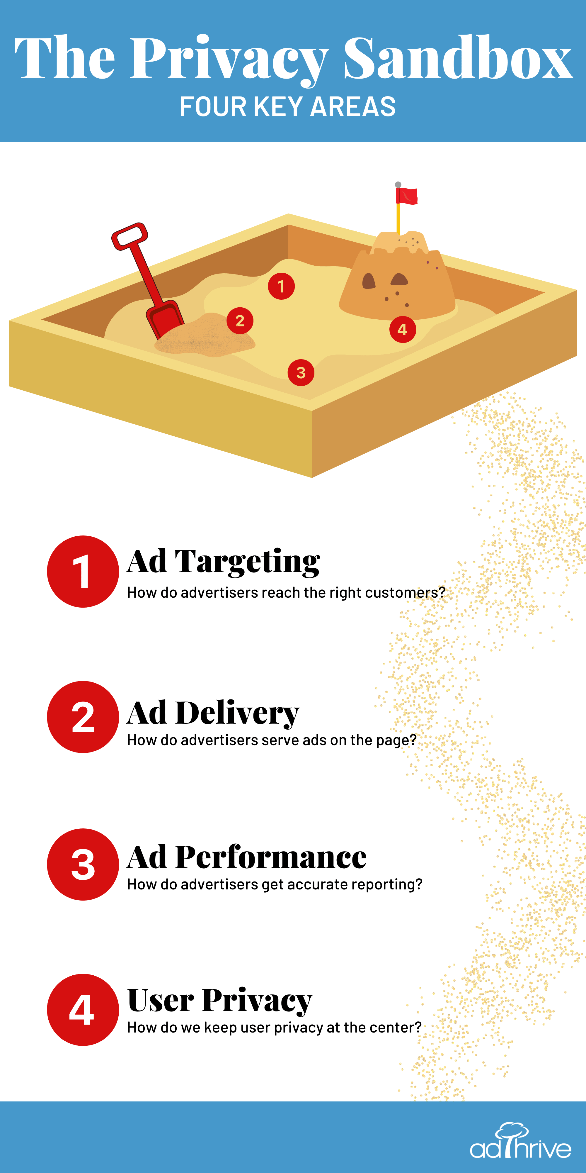 graphic of a cartoon sandbox with the four key areas of the privacy sandbox listed out