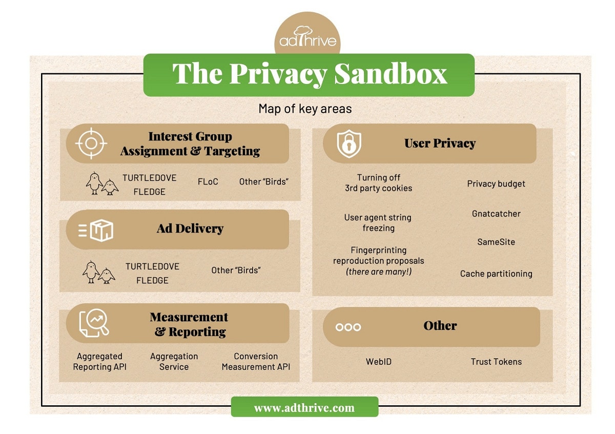 Infographic showing the key areas of the Privacy Sandbox and how each area fits into advertiser behavior like interest group assignment and targeting and user privacy.