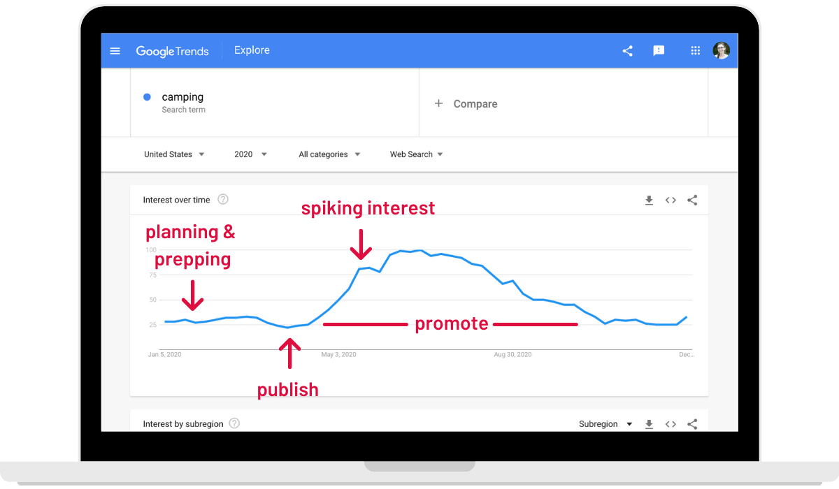 Google trends view of where to plan, publish, spiking interest, and promote for camping