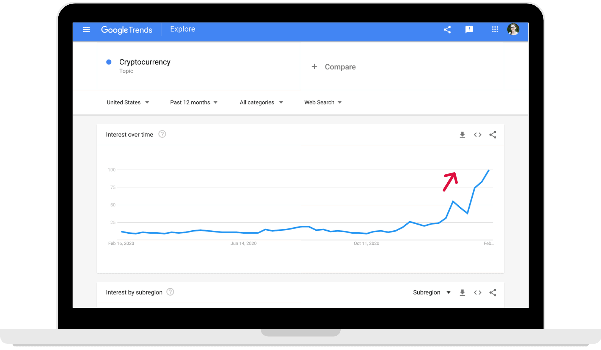 google trends view of quick rising interest in cryptocurrency