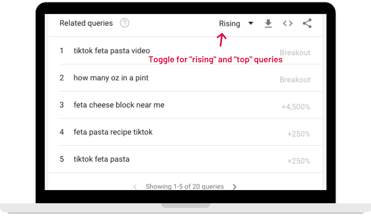 Google trends view of related queries for