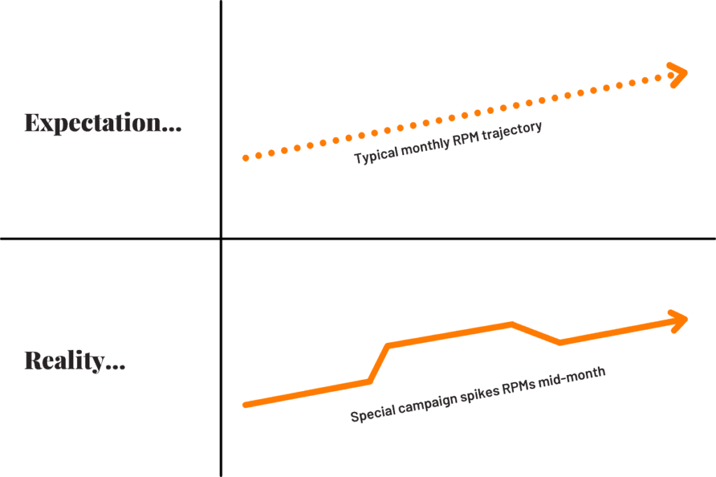 Chart showing a typical monthly RPM trajectory and how a special campaign can spike RPMs in the middle of the month.