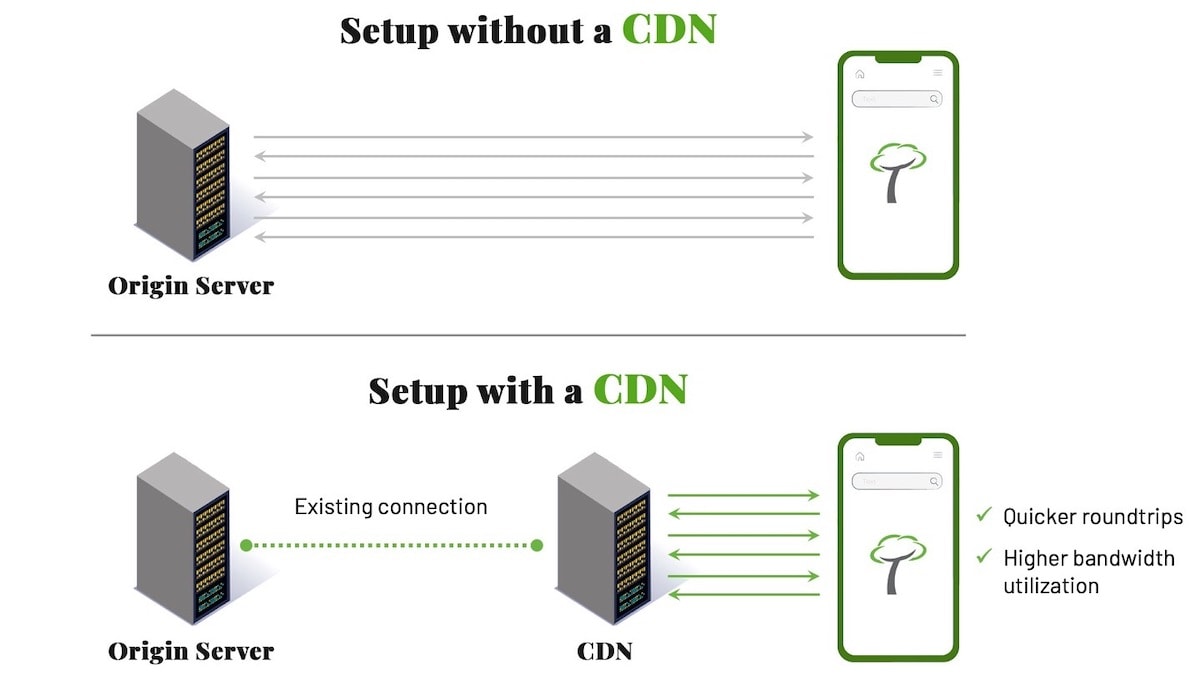 graphic showing a setup without a CDN and multiple connections to the original server vs setup with CDN with only one connection to the original server with CDN in the middle