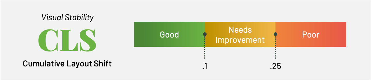 benchmark graphic showing a green, yellow, and red bar for CLS scores